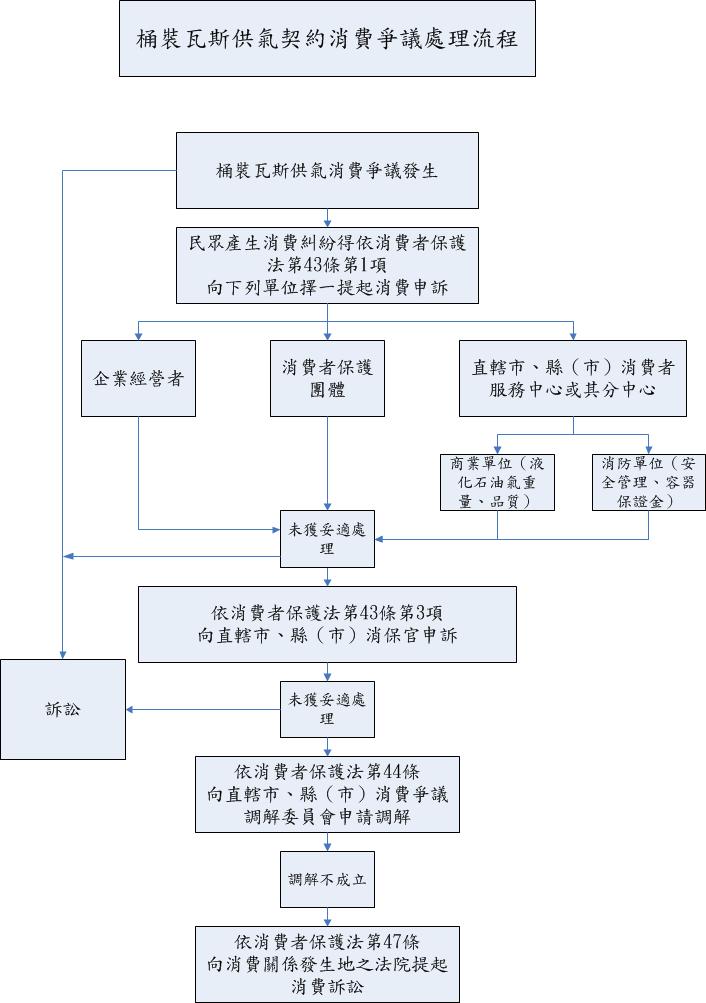液化石油氣消費糾紛處理流程