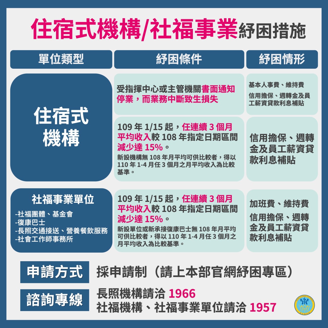 住宿式機構/社福事業紓困措施