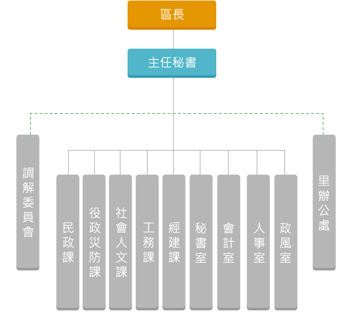 新北市樹林區公所組織架構圖