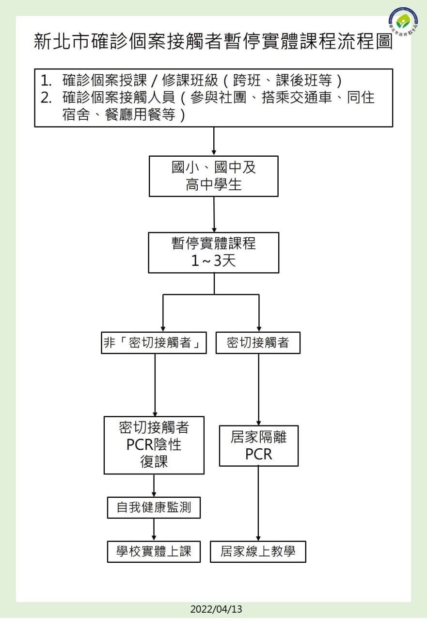 新北市確診個案接觸者暫停實體課程流程圖