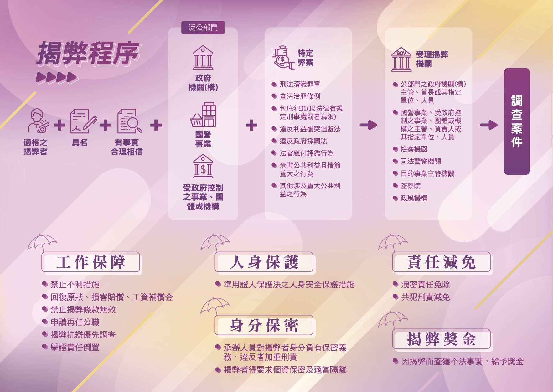 (圖三)公益揭弊者保護法揭弊程序