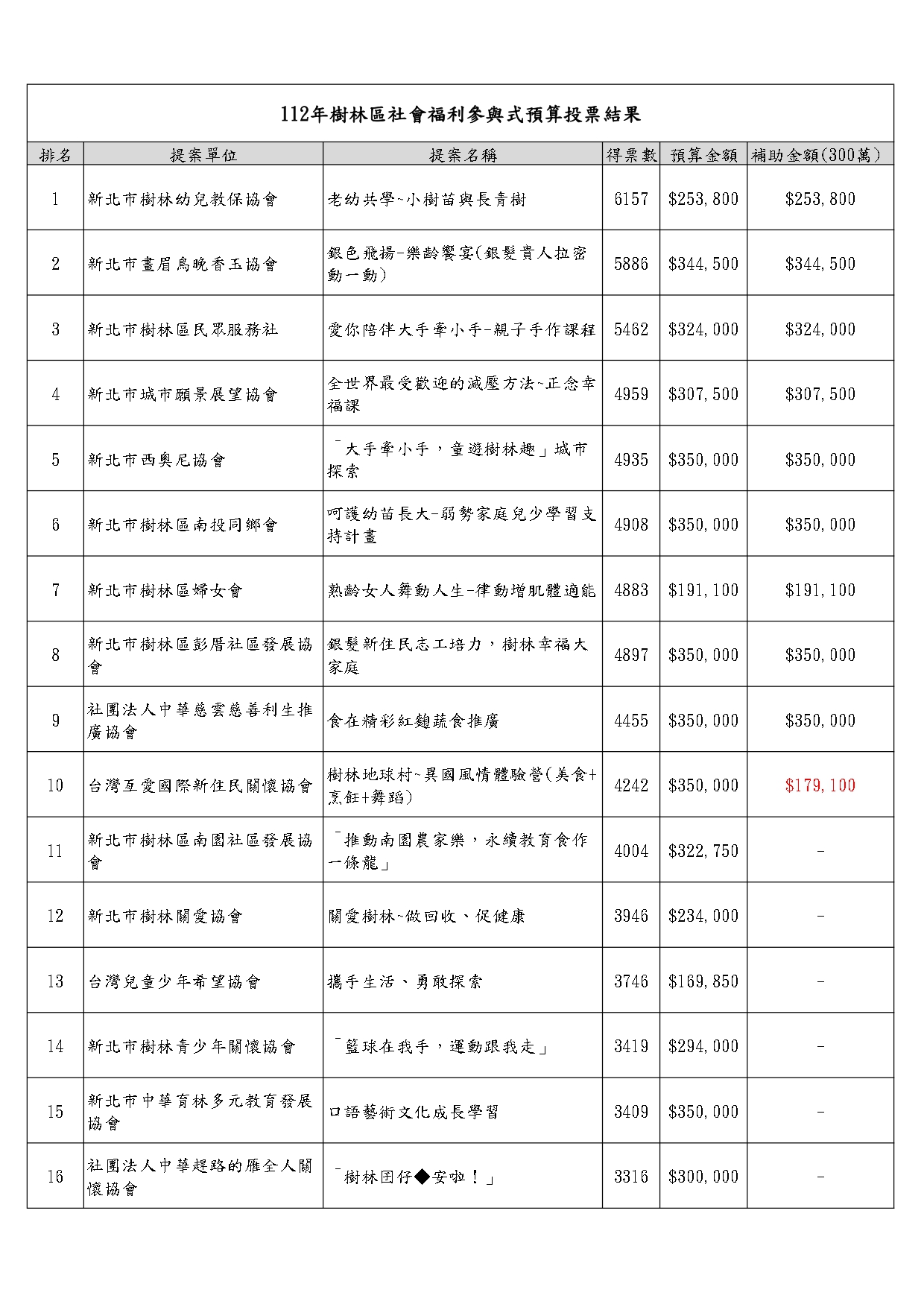 112年樹林社福參與式預算投票結果_page-0001