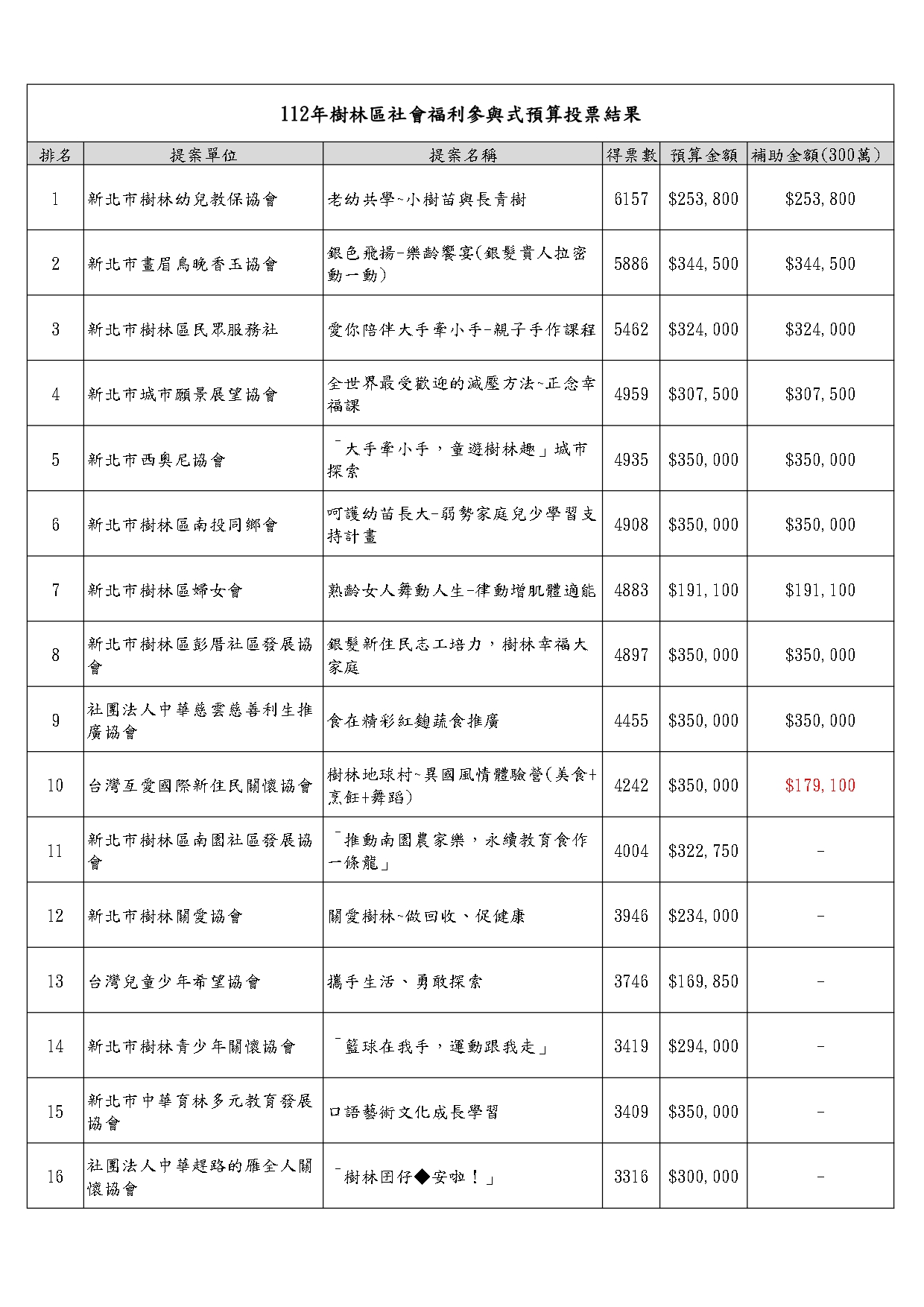 112年樹林社福參與式預算投票結果_page-0001