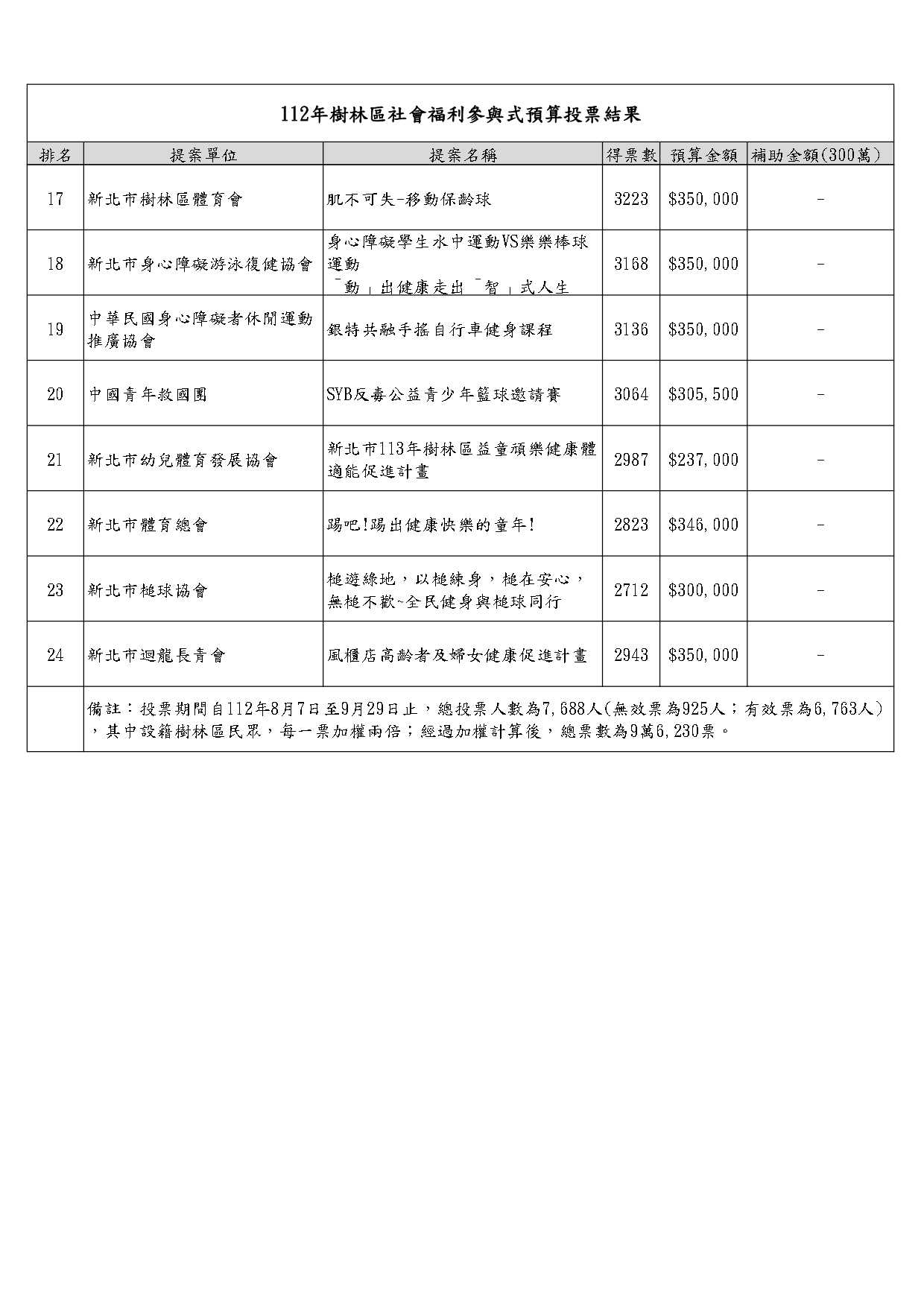 112年樹林社福參與式預算投票結果_page-0002