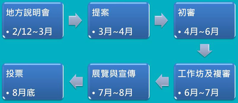 參加流程：地方說明會-提案-初審-工作坊及複審-展覽與宣導-投票