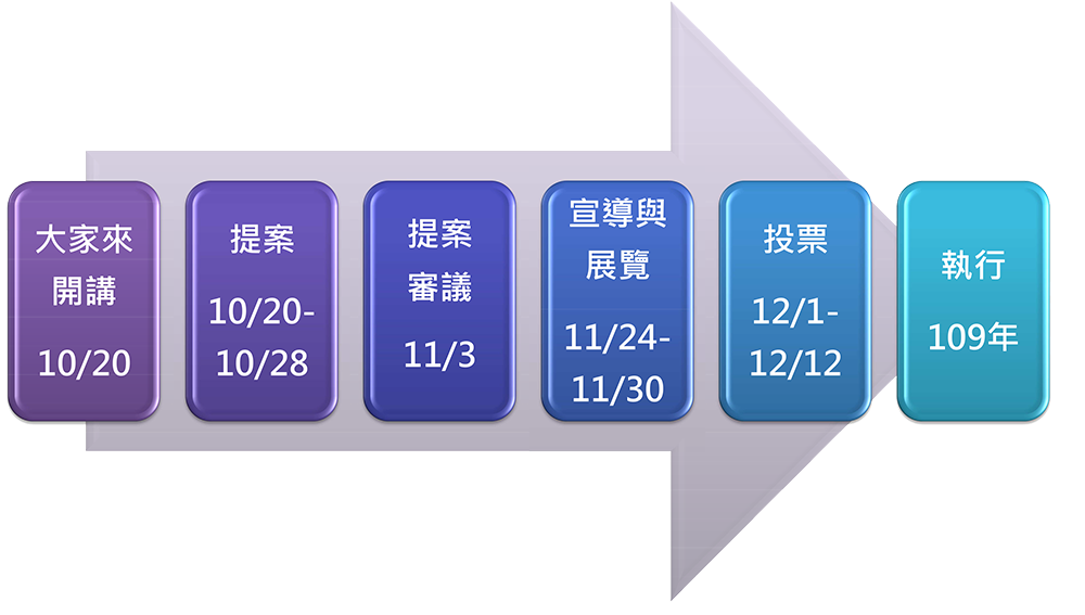 參加流程：大家來開講-提案-提案審議-宣導與展覽-投票-執行