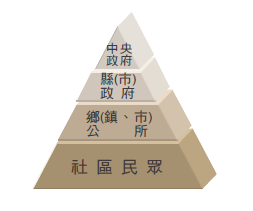 推動防災社區好處金字塔