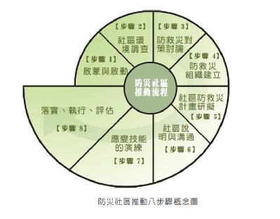 防災社區的推動流程八步驟概念圖